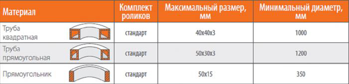 Виды обрабатываемых профилей